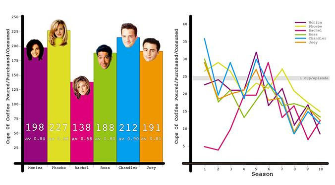 Resultados del análisis del consumo de café en 'Friends' elaborado por Kit Lovelace / TWITTER