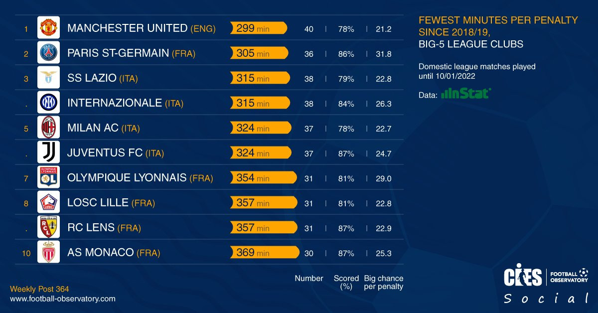 Los equipos europeos con más penaltis a favor / CIES