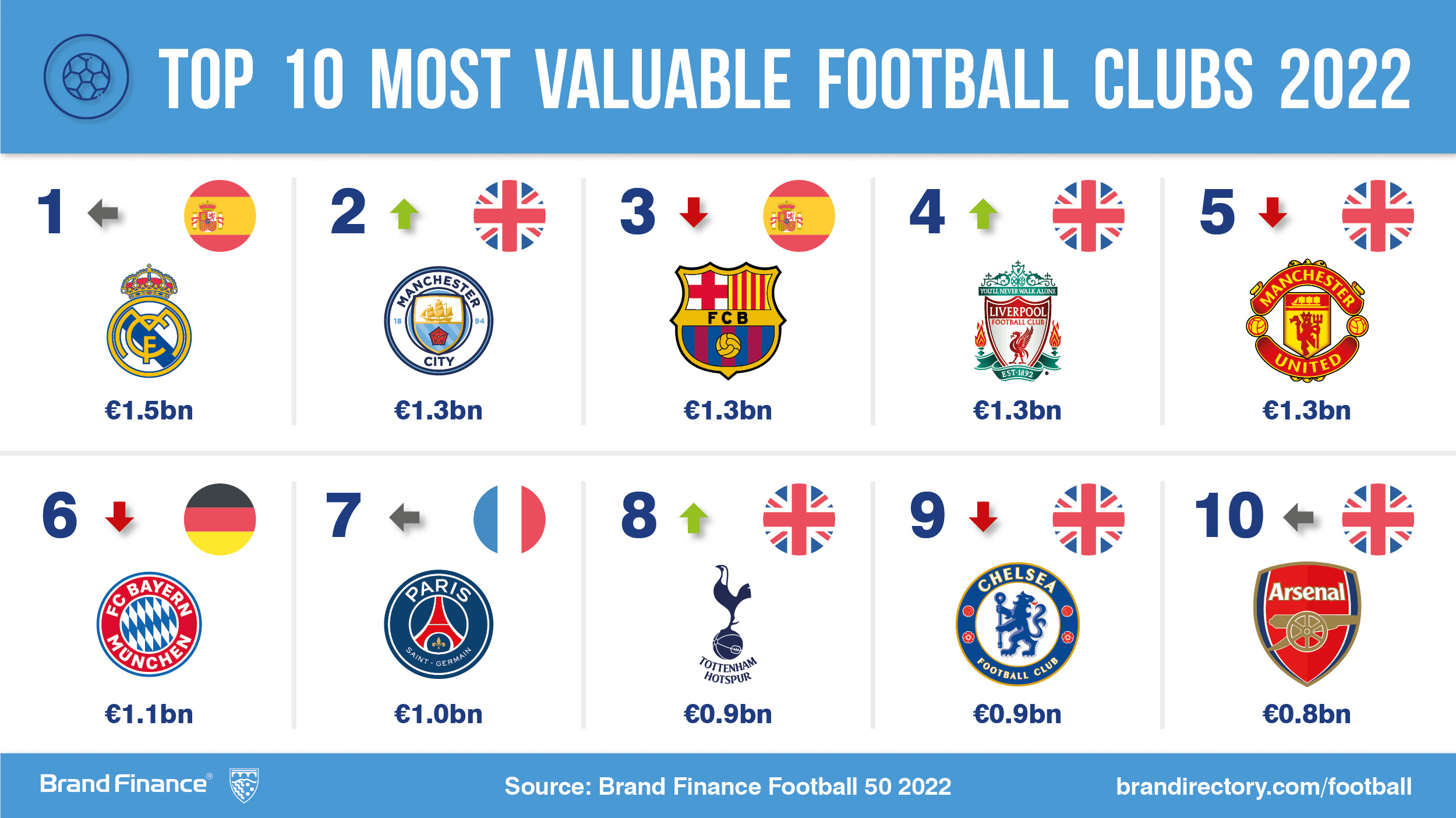 Los 10 equipos de fútbol más valiosos del 2022, según Brand Finance / Redes