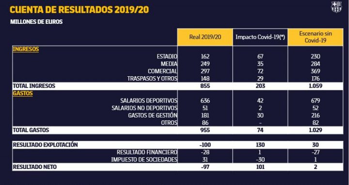 Balance económico del Barça de la temporada 2019-20 / FC Barcelona