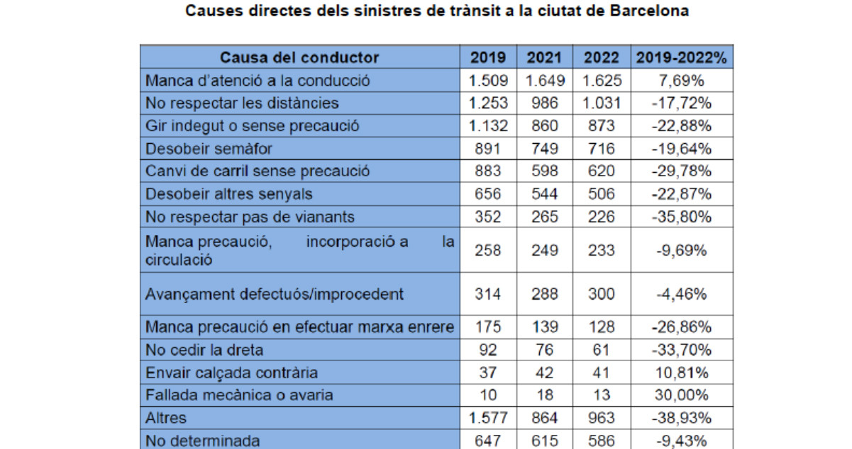 Causas de los accidentes de tráfico en Barcelona / AYUNTAMIENTO DE BARCELONA