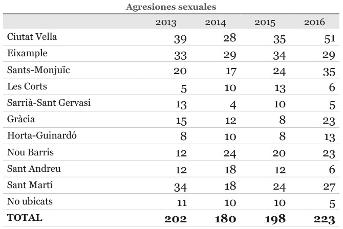Agresiones sexuales por distritos en Barcelona / CG