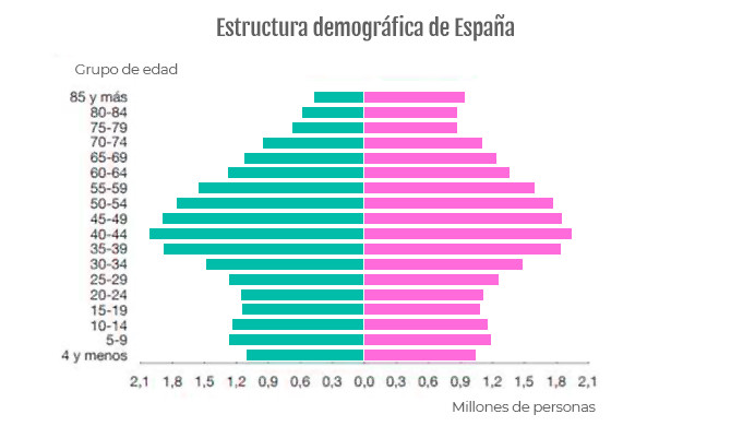 Estructura por franja de edades en España / BdE