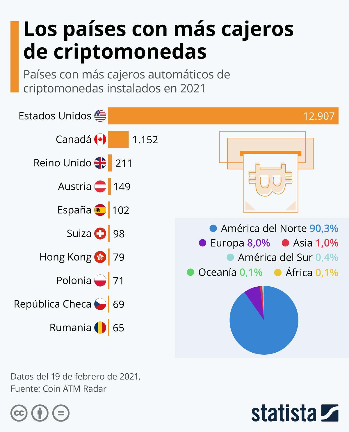 Países con más cajeros de criptomonedas / STATISTA - COIN ATM RADAR