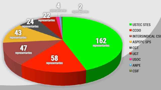 Representantes en las elecciones sindicales de 2019