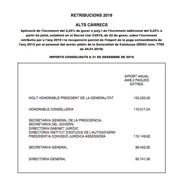 Retribuciones del presidente, consejeros, secretarios y directores generales de la Generalitat / CG