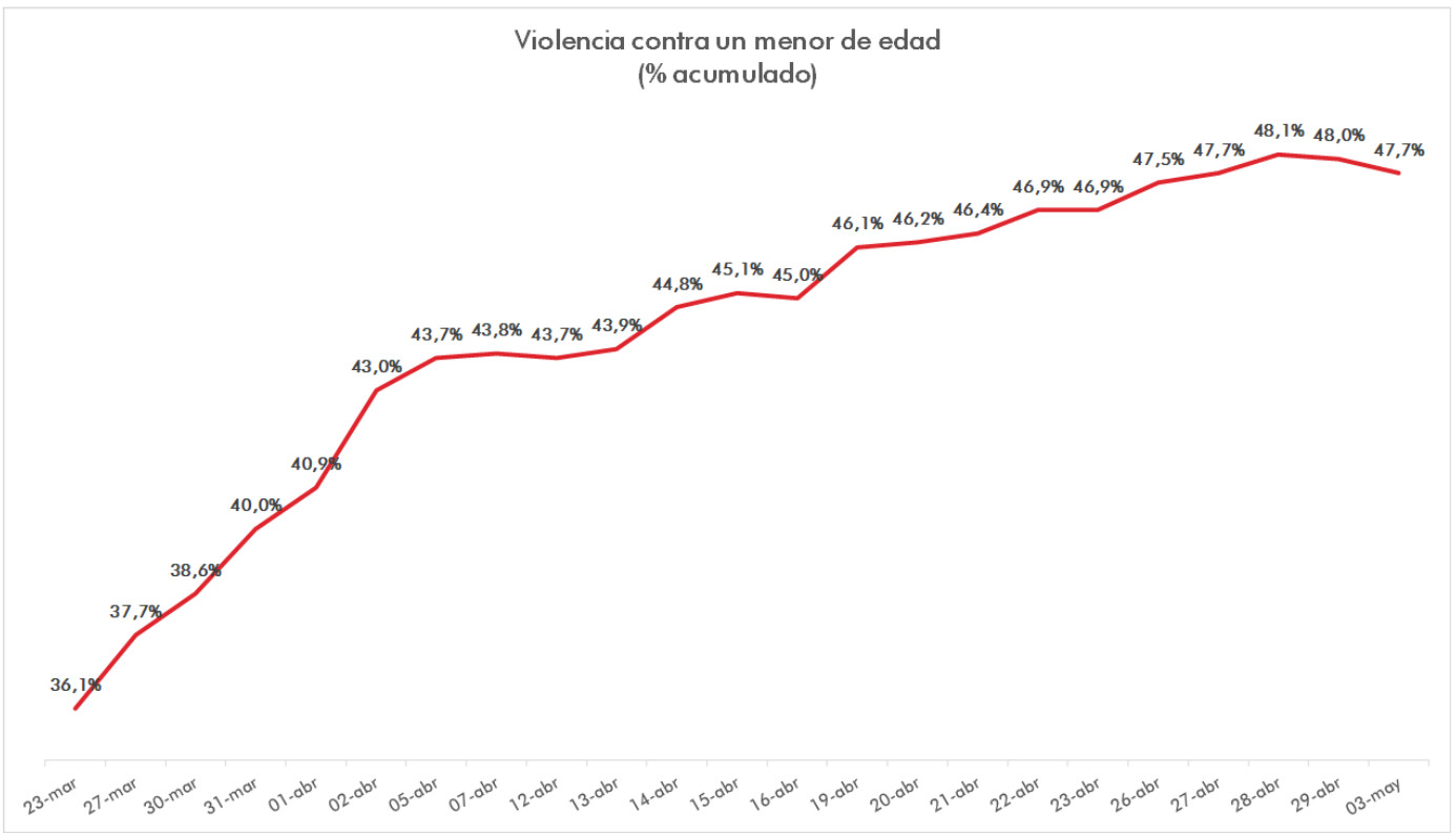 Peticiones de ayuda de menores víctimas de violencia en el hogar durante el estado de alarma / ANAR