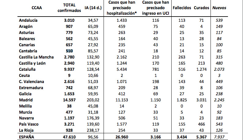 Datos del Ministerio de Sanidad sobre los pacientes con coronavirus