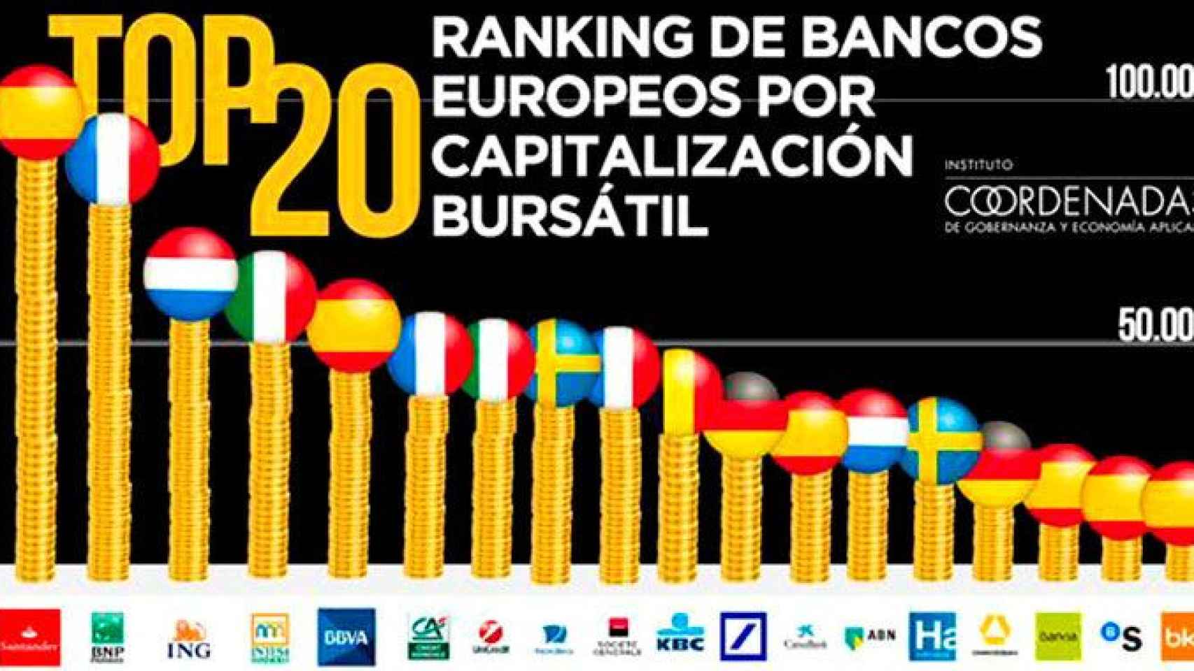 Banco Santander es el primer banco europeo en capitalización bursátil / INSTITUTO COORDENADAS