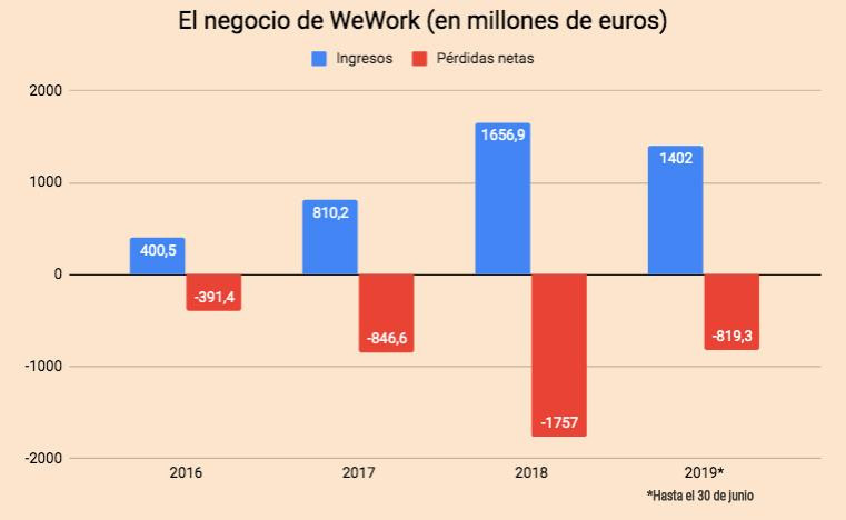 WeWork pierde dinero año tras año