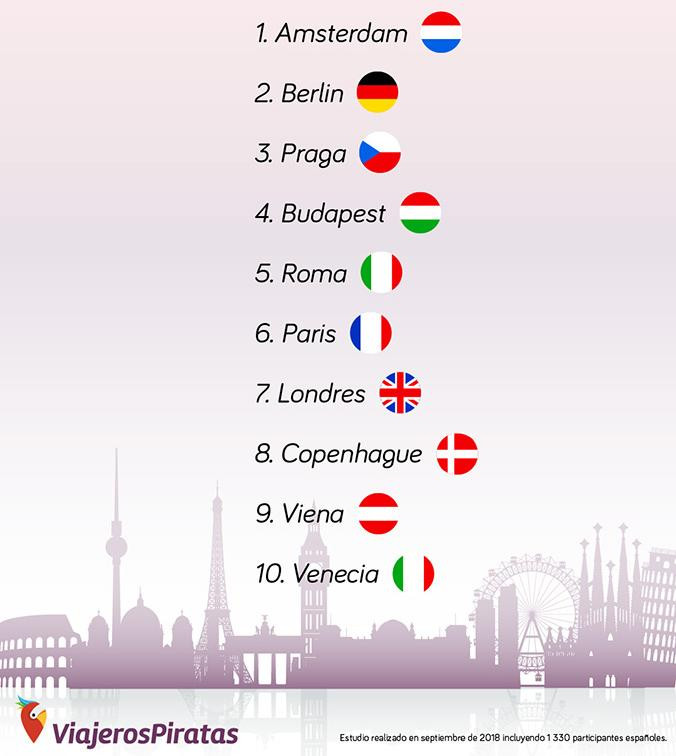 'Top 10' de las ciudades europeas preferidas por los españoles para una escapada urbana en 2019 / VIAJEROSPIRATAS