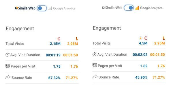 Comparativa de las visitas estimadas por SimilarWeb y las registradas por Google Analytics para 'Crónica Global' y 'Dolça Catalunya' en septiembre de 2019