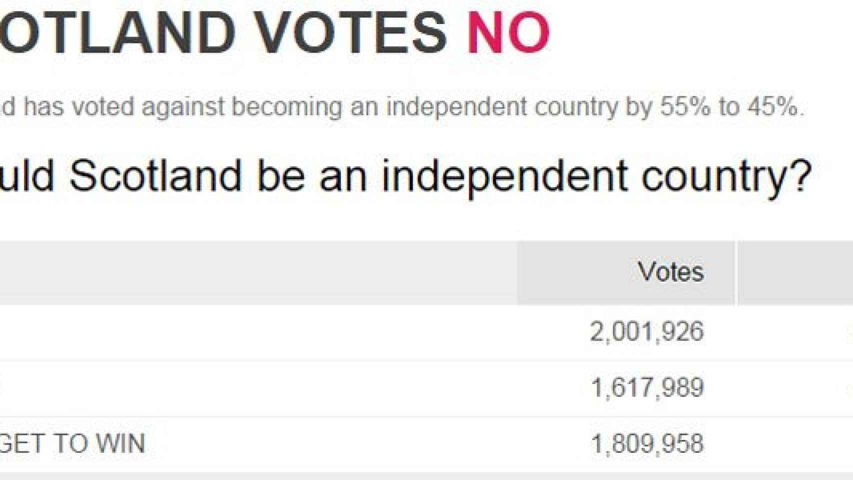 Resultado del referéndum independentista celebrado en Escocia