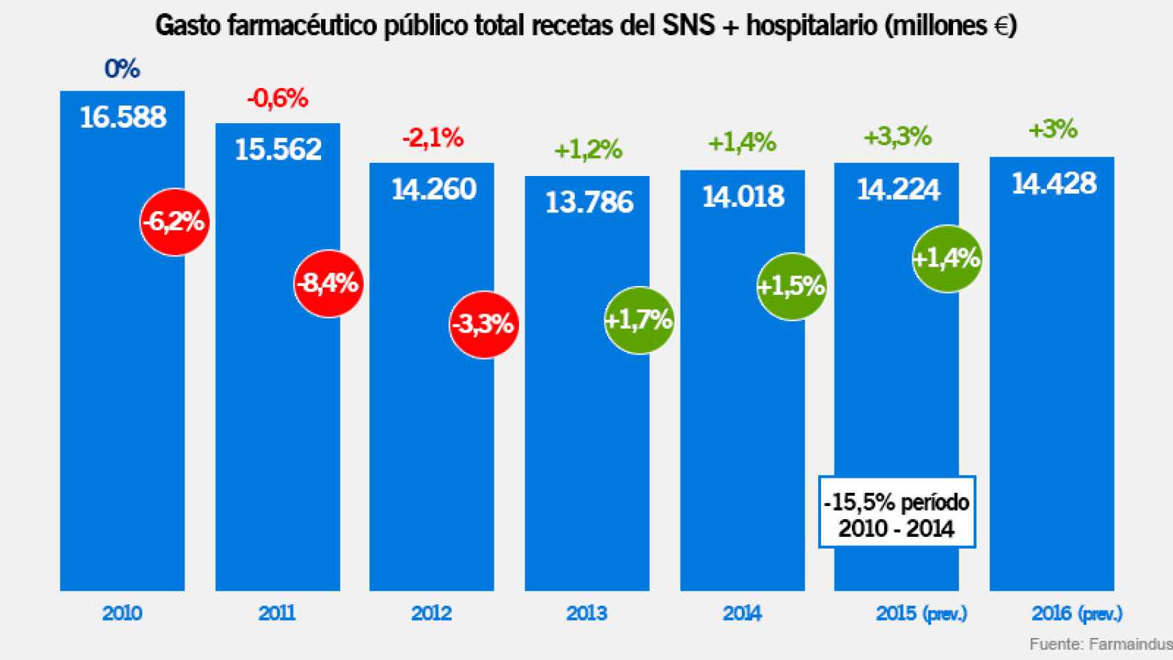 El gasto farmacéutico por recetas, tanto en farmacias como hospitales, su evolución porcentual y, sobre las columnas, la del PIB español.