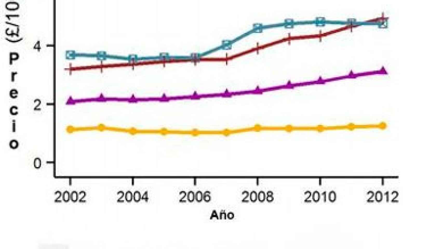 Relación de precios de las comidas por categorías, 2002 2012