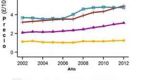 Relación de precios de las comidas por categorías, 2002– 2012