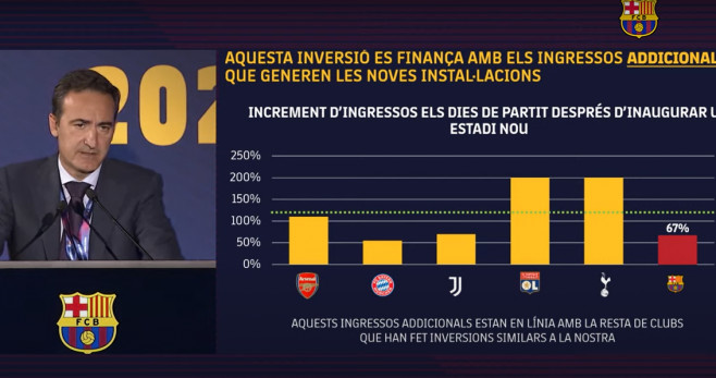 Ferran Reverter expuso los ingresos adicionales que puede llegar a generar el Barça / REDES