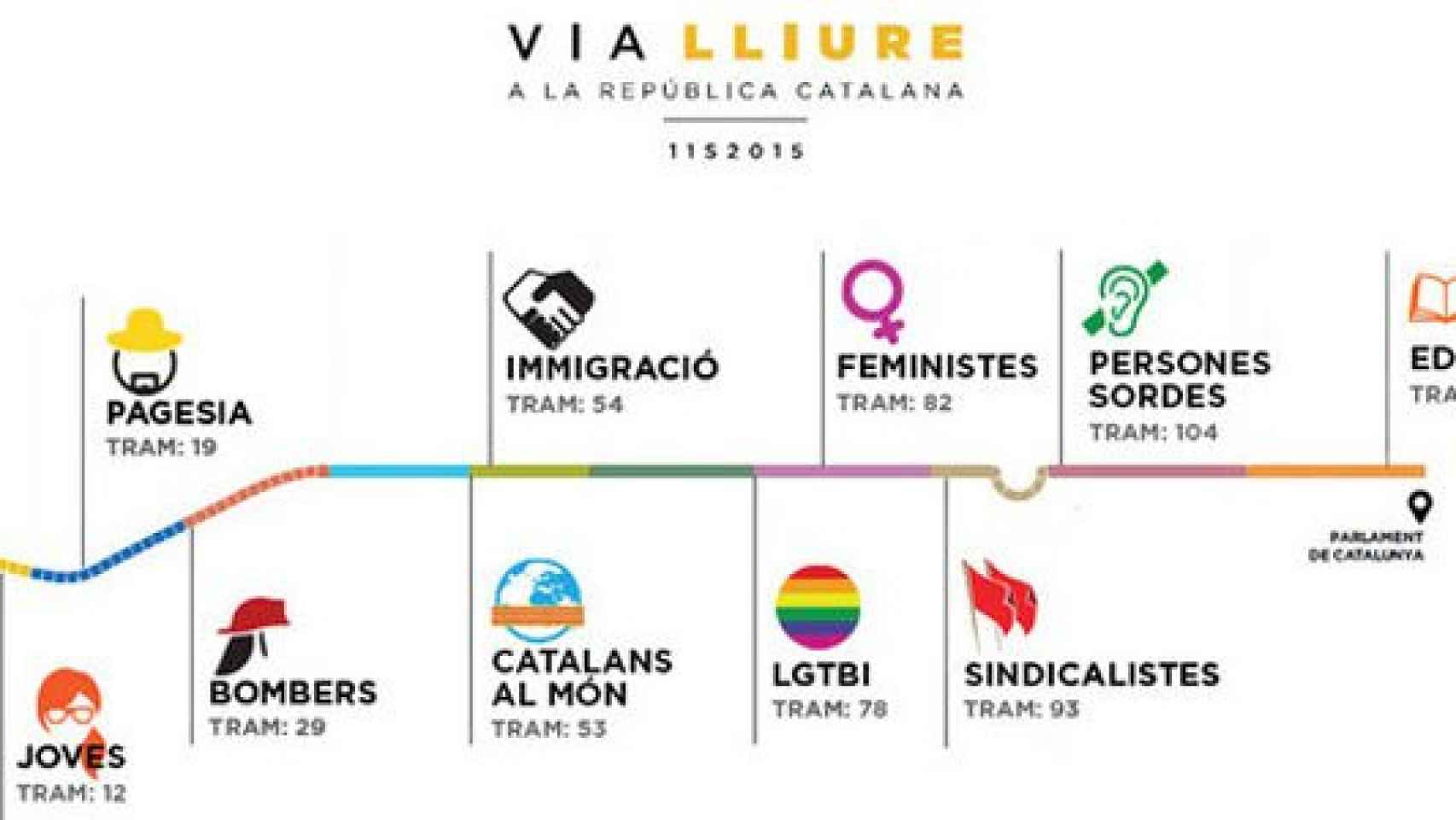 Distribución de los diferentes colectivos en los tramos de la Meridiana para la Via Lliure a la República Catalana