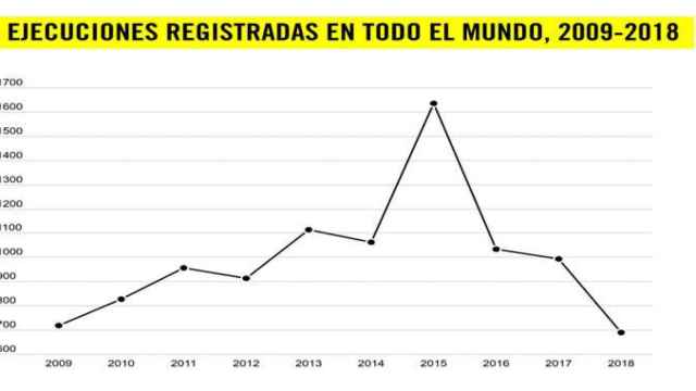 Evolución de las ejecuciones / Fuente: Amnistía Internacional