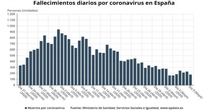Evolución del número de fallecidos diarios por Covid-19 en España