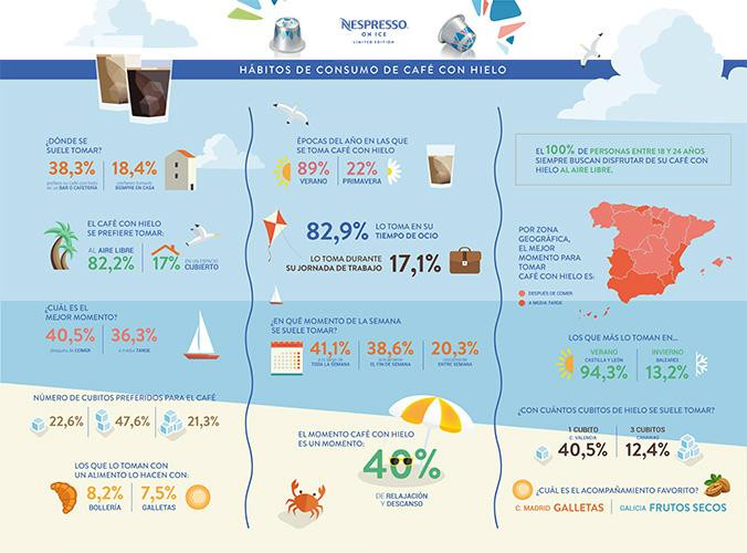 Hábitos de consumo del café con hielo en España / NESPRESSO