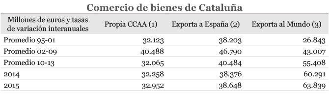 bienes cataluna distribucion