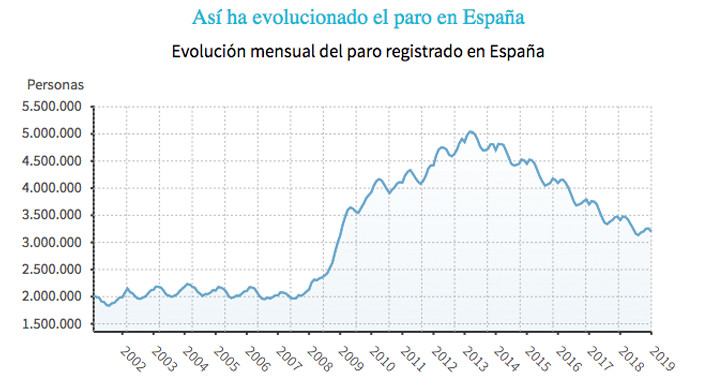 Evolución del paro en España entre 2002 y 2018 / EP