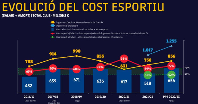 Evolución de la masa salarial del Barça hasta la temporada 2022-23 / FCB