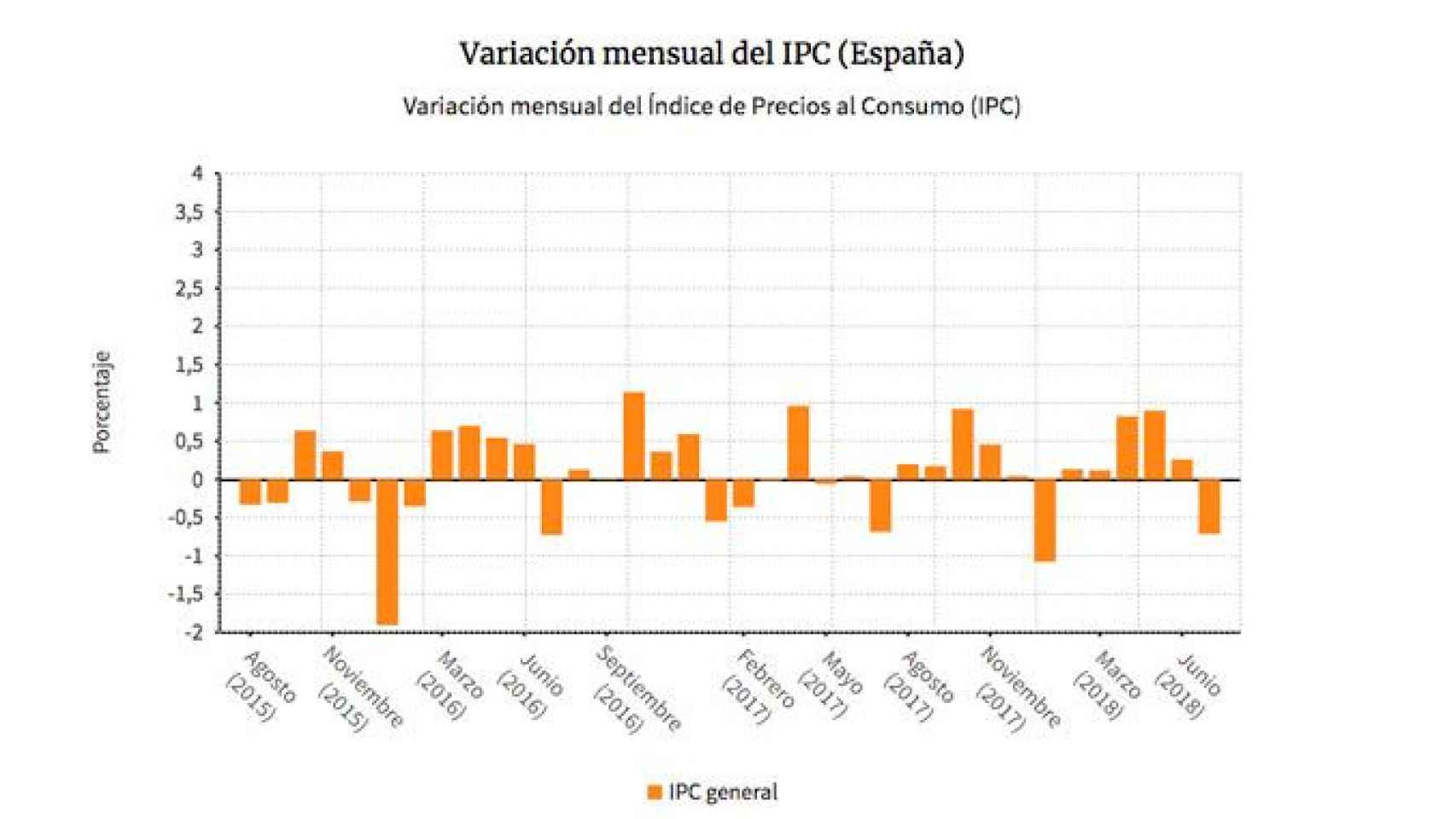 Variación del IPC en España desde agosto de 2015 / EP DATOS