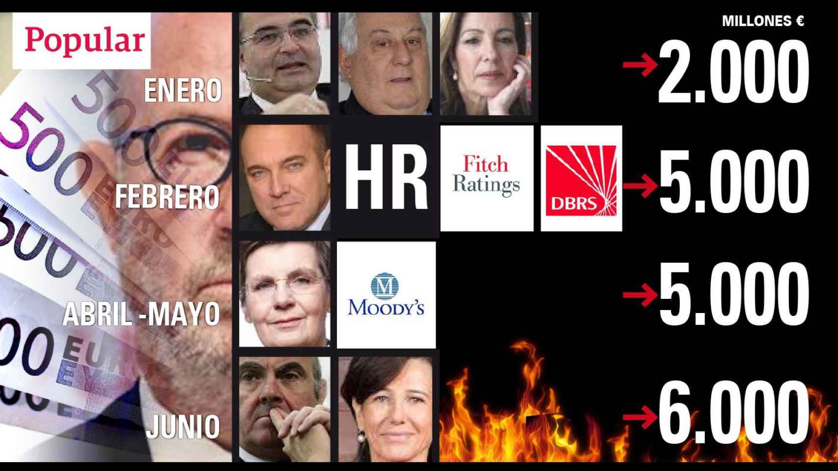 Los actores en la quiebra del Popular y su venta al Santander