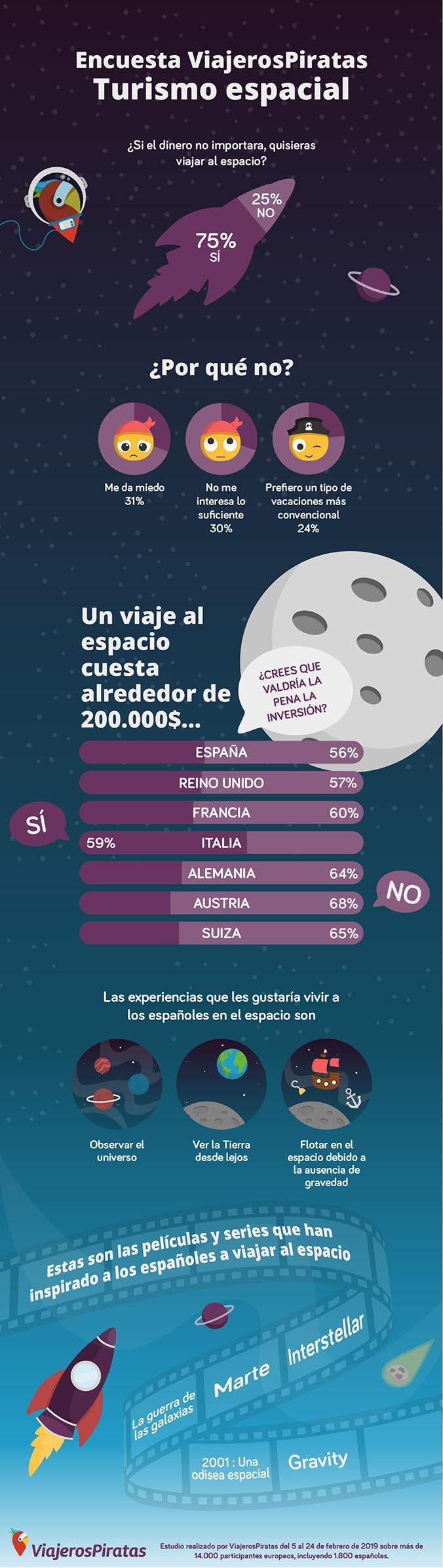 Infografía sobre turismo espacial / VIAJEROSPIRATAS