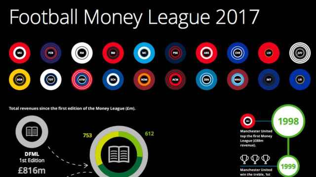 Detalle de la clasificación del 'Football Money League 2017', liderada por Manchester United, FC Barcelona y Real Madrid / DELOITTE