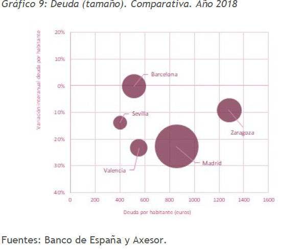 Comparativa de la deuda de las principales ciudades de España