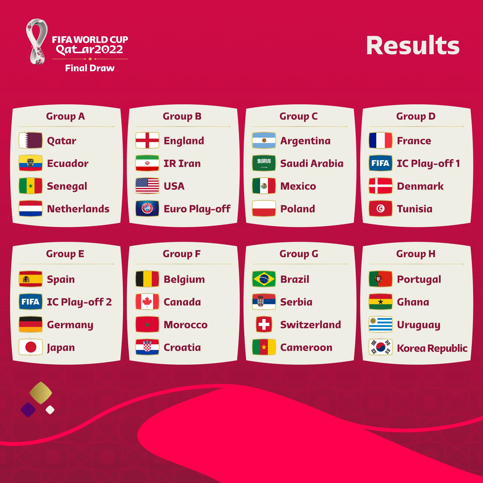 Así queda la fase de grupos del Mundial de Qatar 2022 / FIFA
