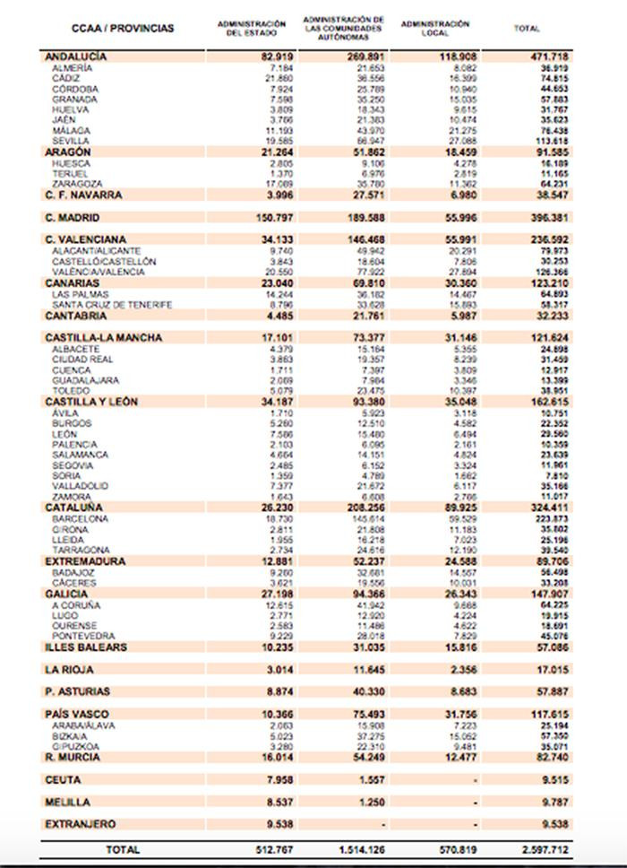 Número de funcionarios y empleados públicos por comunidades autonómica / GOBIERNO
