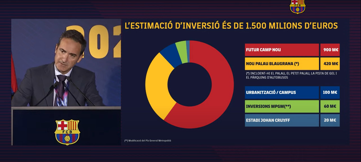 Ferran Reverter desglosa los 1.500 millones del Espai Barça / REDES
