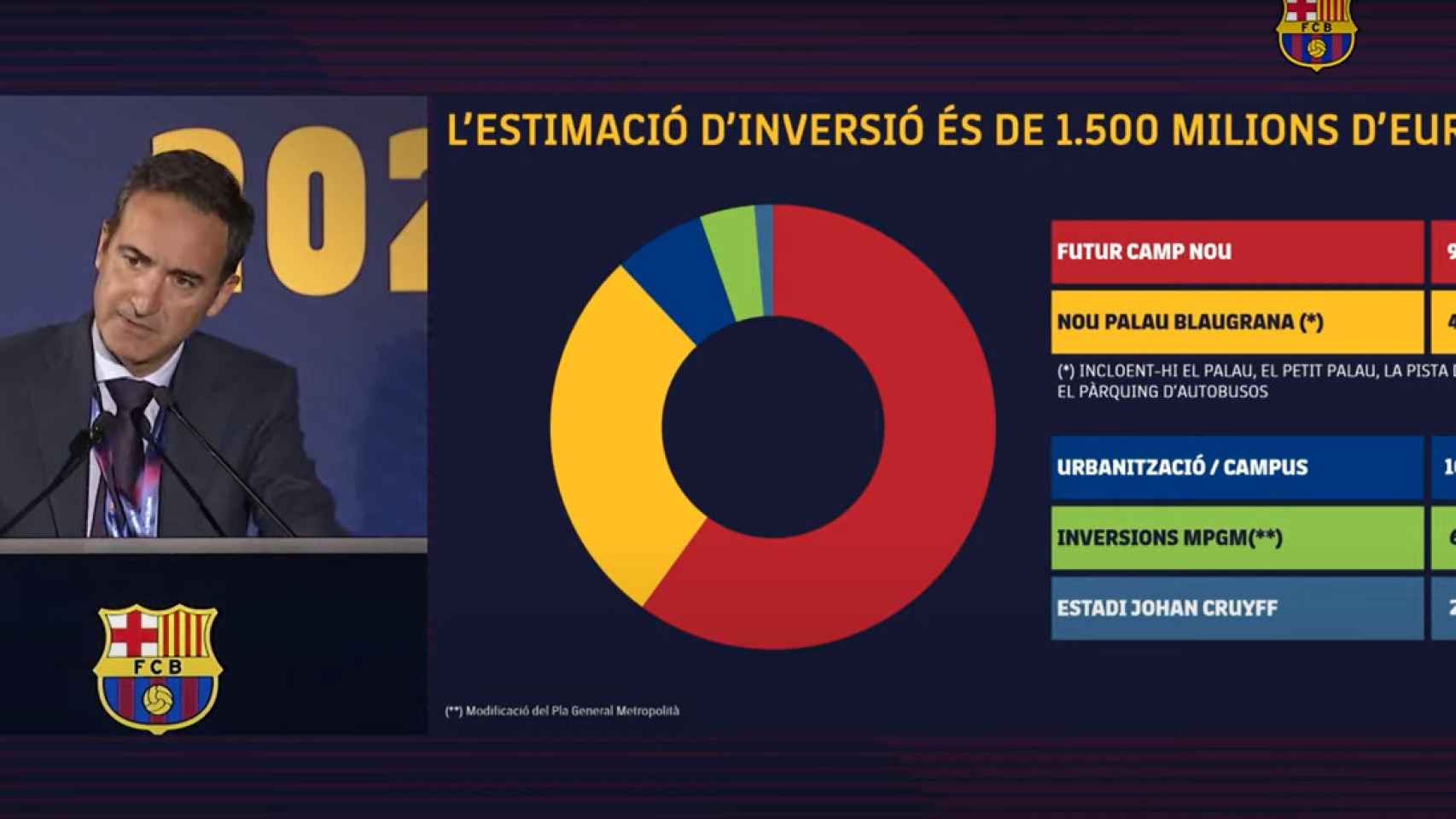 Ferran Reverter desglosa los 1.500 millones del Espai Barça / REDES