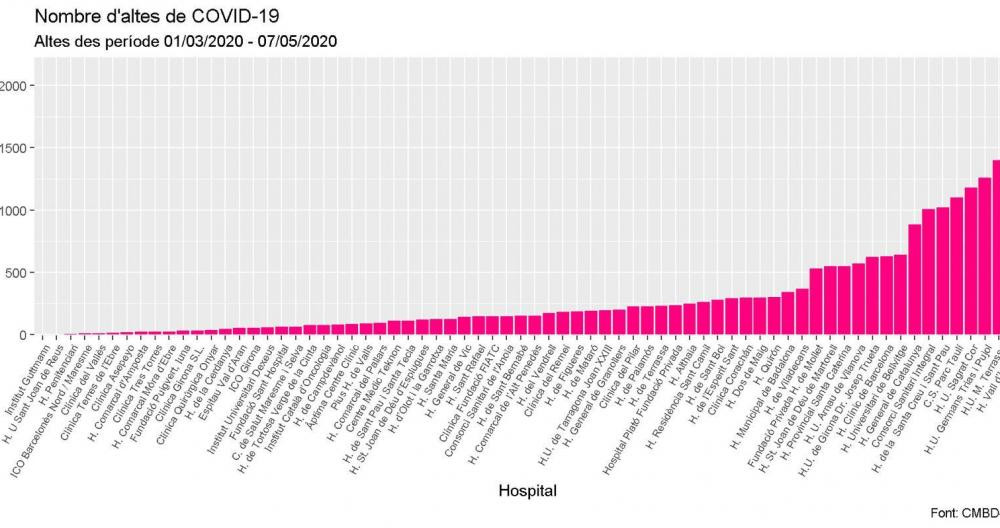 Gráfico con el número de altas en los hospitales catalanes
