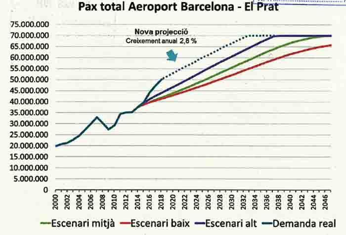 Previsión de pasajeros del aeropuerto de El Prat / FGC