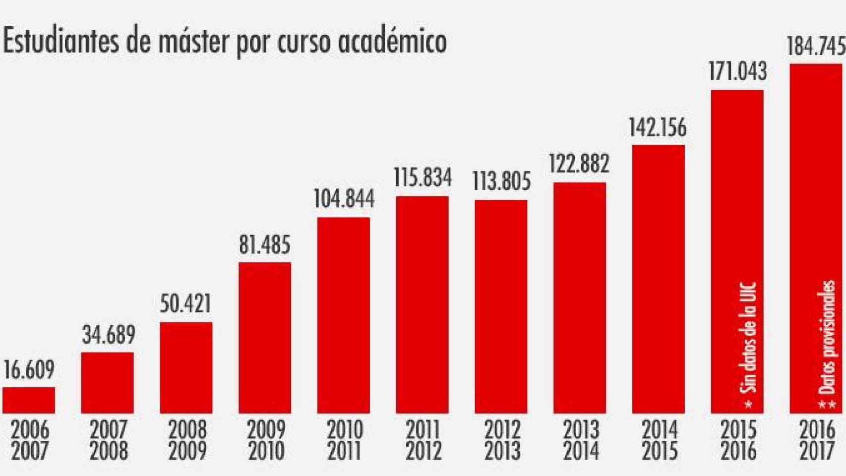 El número de estudiantes de máster en España en la última década