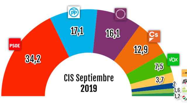 Estimación de voto según el barómetro de septiembre de 2019 del CIS / CG