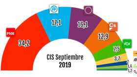 Estimación de voto según el barómetro de septiembre de 2019 del CIS / CG