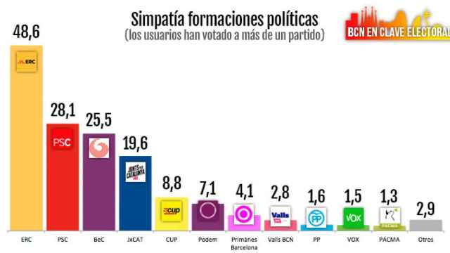 Simpatía por formaciones políticas, con Esquerra en primera posición / CG