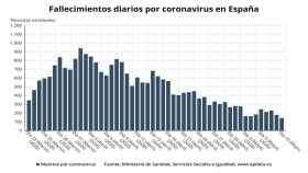 Las cifras de muertes diarias que facilita el Ministerio de Sanidad / EUROPA PRESS