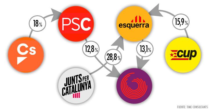 Los votantes del PDeCAT se ‘fugan’ a ERC en Barcelona