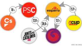 Los votantes del PDeCAT se ‘fugan’ a ERC en Barcelona