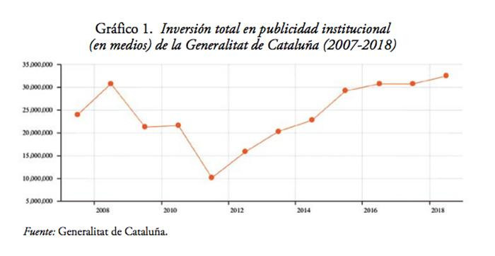 Evolución del gasto en publicidad institucional de la Generalitat