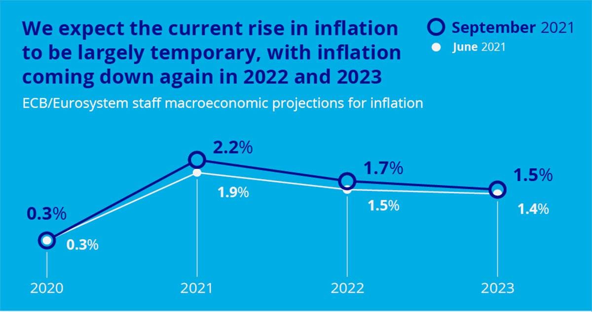 Infografía del Banco Central Europeo sobre las previsiones de inflación / BCE