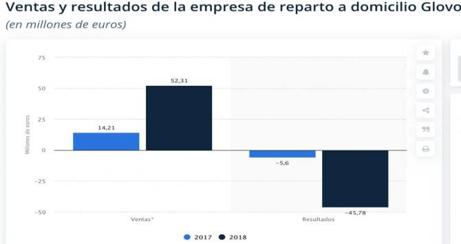 Resultados de Glovo en 2017-2018 / STATISTA