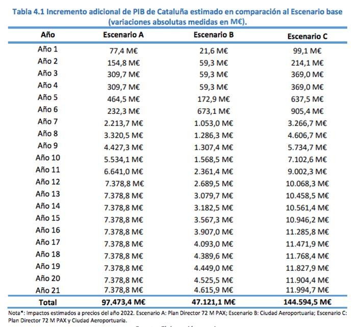 Evolución del PIB catalán que proporciona la ampliación del aeropuerto de El Prat / AENA
